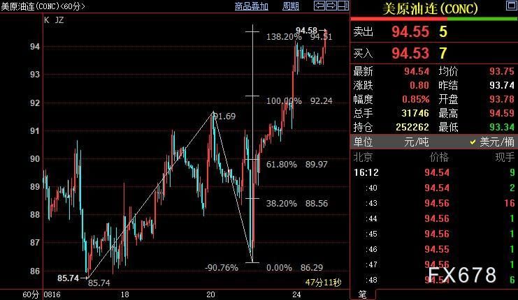NYMEX原油有望进一步上摸95.92美元
