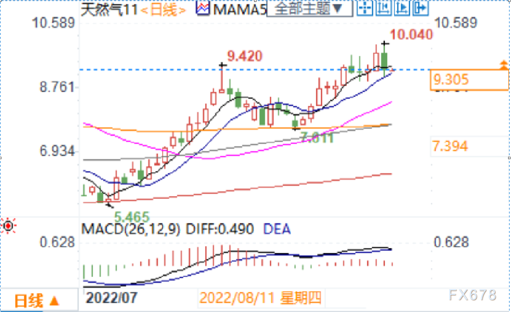 欧洲能源危机有救了?最大天然气供应国:到2030年产量将保持高位