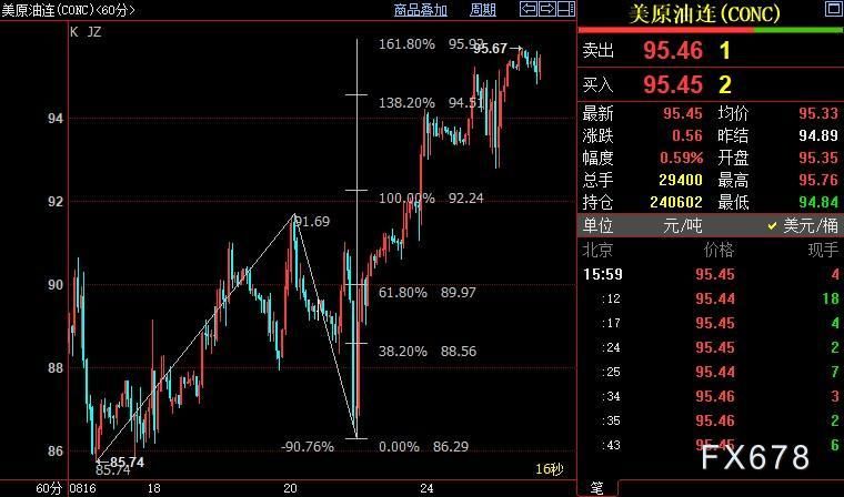 NYMEX原油料升向96.79美元