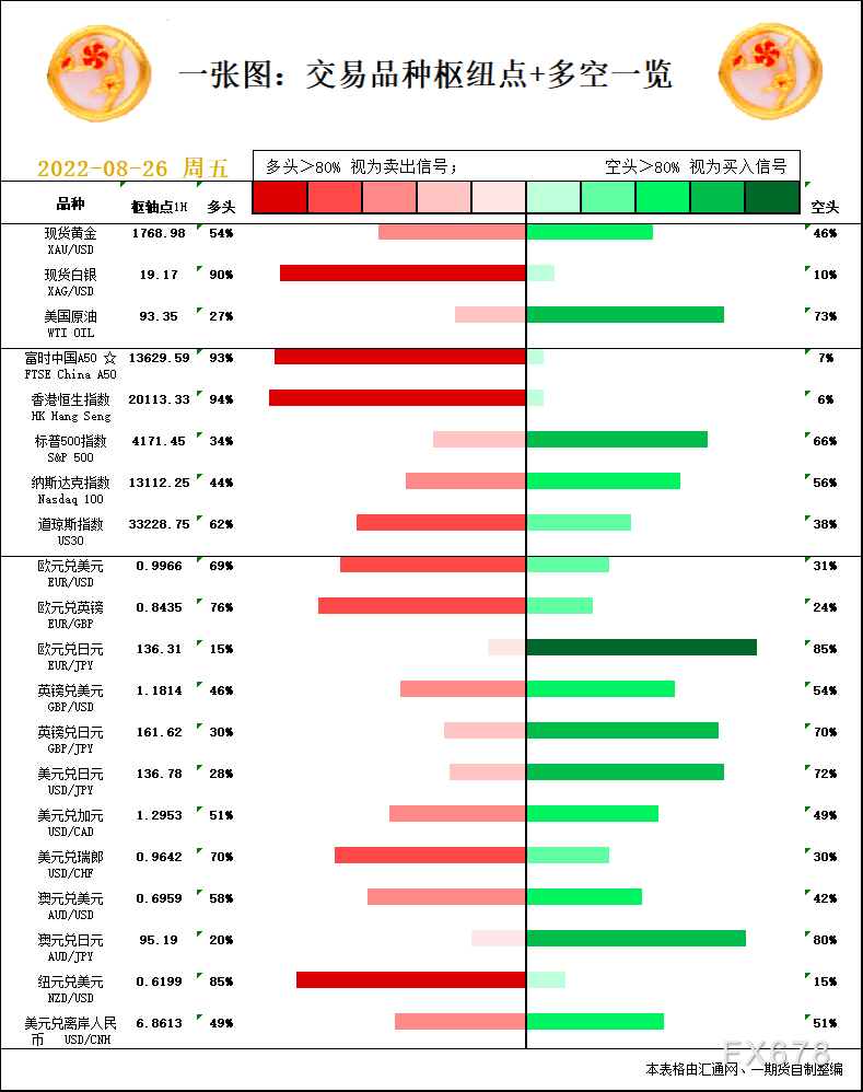 一张图：8月26日黄金白银、原油、股指、外汇“枢纽点+多空信号”
