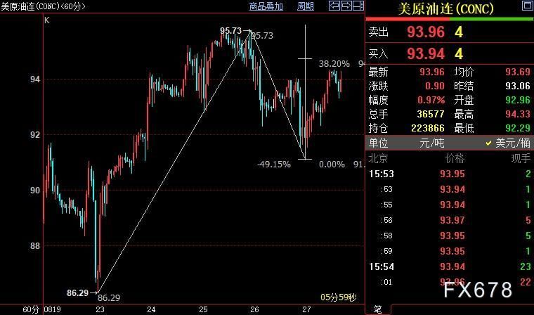 NYMEX原油料升破94.70美元