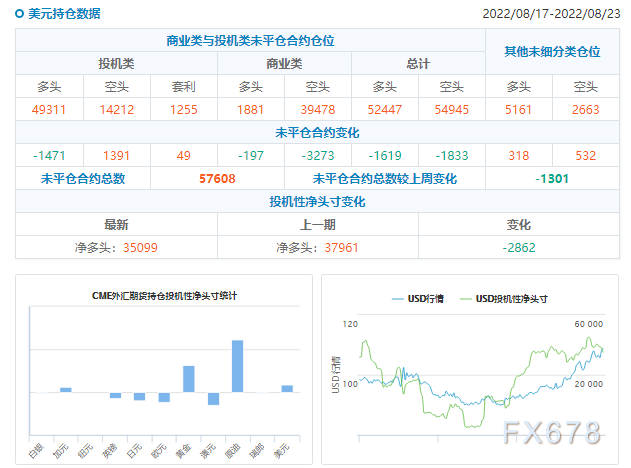 CFTC商品持仓解读：黄金投机性净多头连续二周回落，美元多头持仓有所增加(截至8月23日当周)