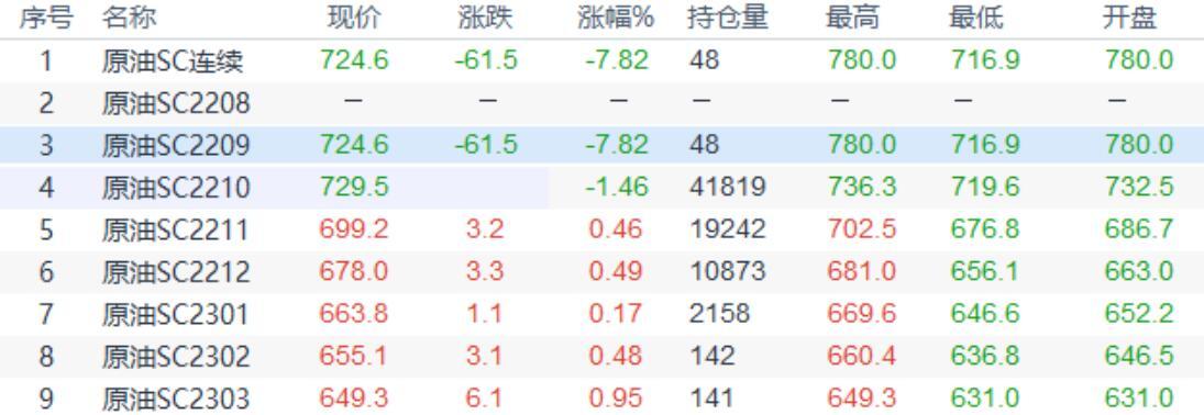 INE原油收盘大跌,FED鹰派基调和全球经济放缓忧虑施压油价