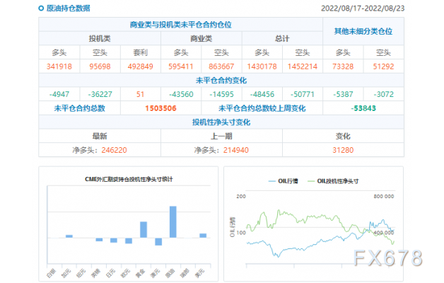 CFTC商品持仓解读：黄金投机性净多头连续二周回落，美元多头持仓有所增加(截至8月23日当周)