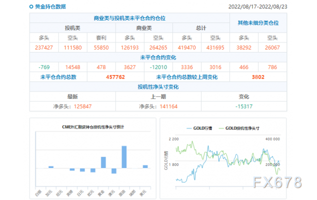 CFTC商品持仓解读：黄金投机性净多头连续二周回落，美元多头持仓有所增加(截至8月23日当周)