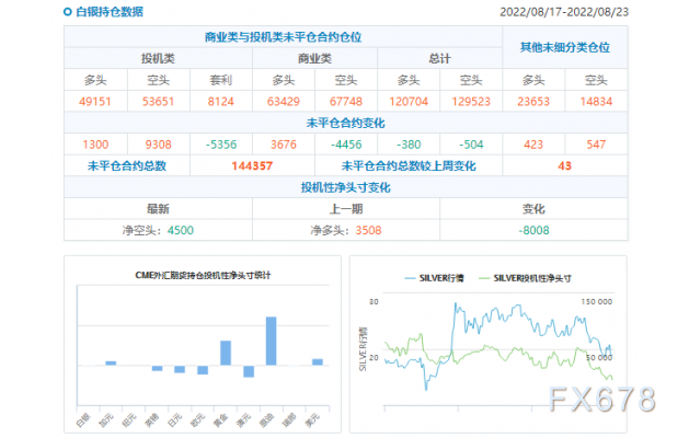 CFTC商品持仓解读：黄金投机性净多头连续二周回落，美元多头持仓有所增加(截至8月23日当周)