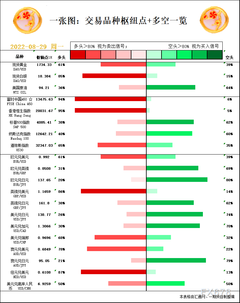 一张图：8月29日黄金白银、原油、股指、外汇“枢纽点+多空信号”