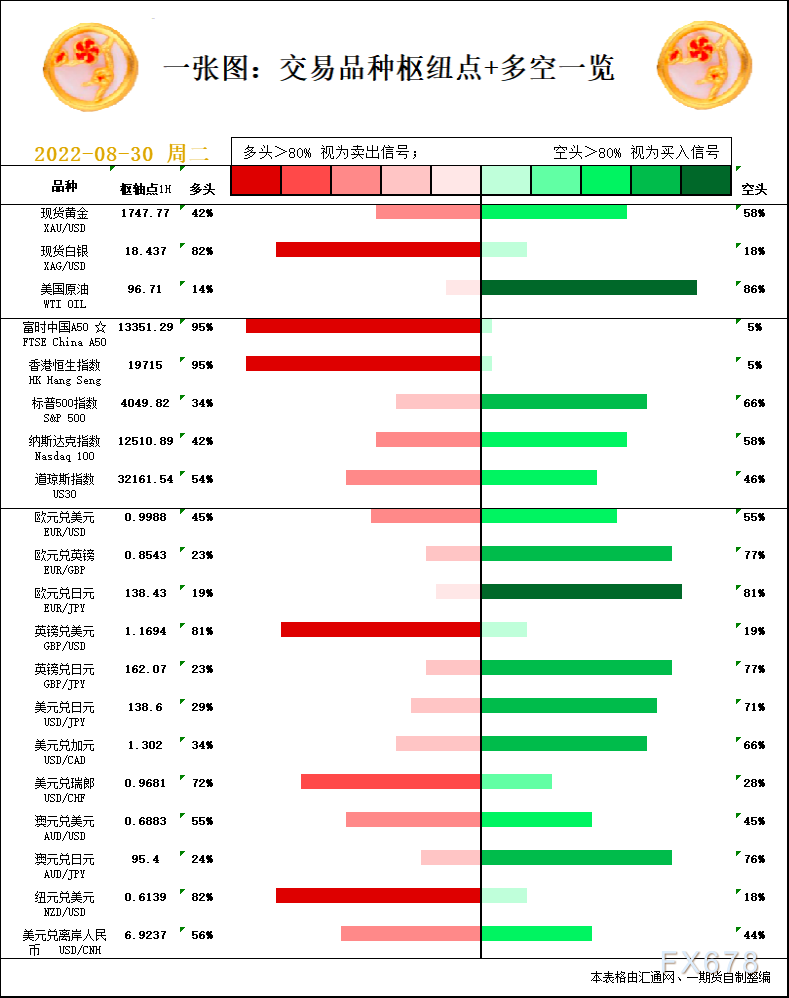 一张图：8月30日黄金白银、原油、股指、外汇“枢纽点+多空信号”