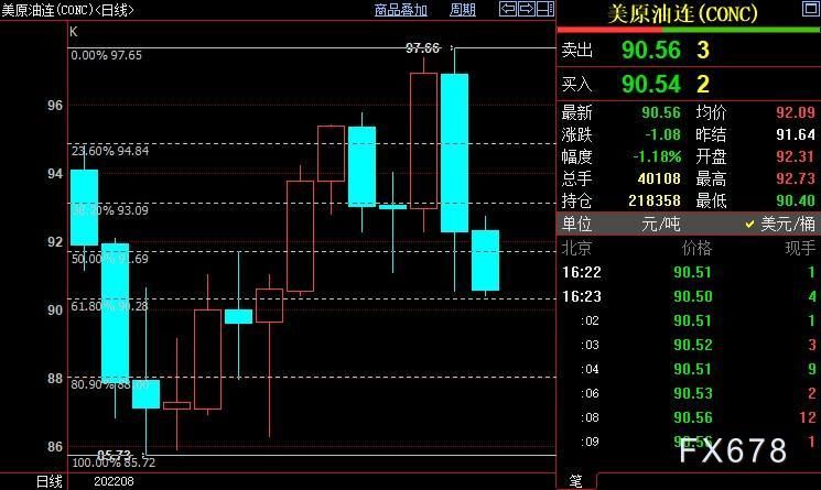 NYMEX原油料在90.28美元附近获得支撑