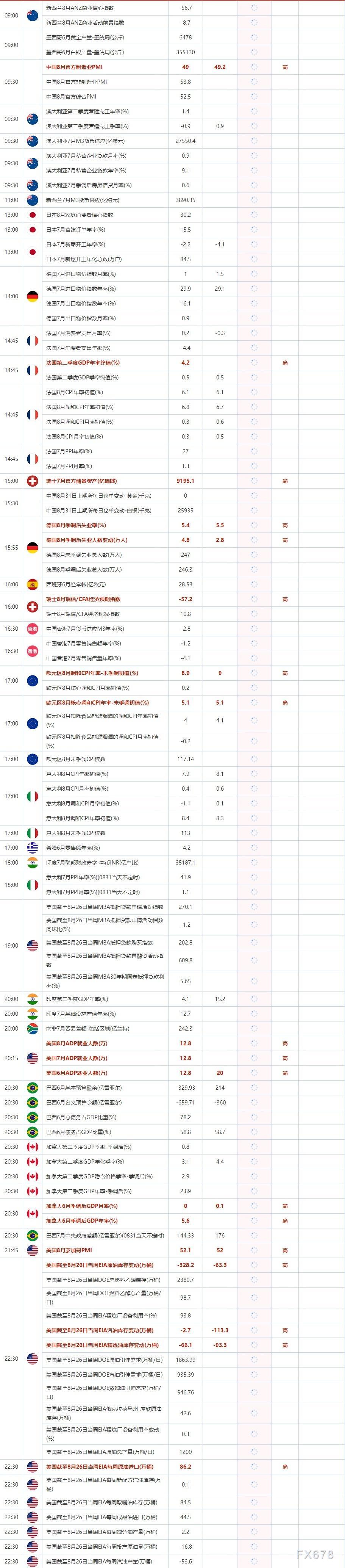 8月31日重点数据和大事件前瞻