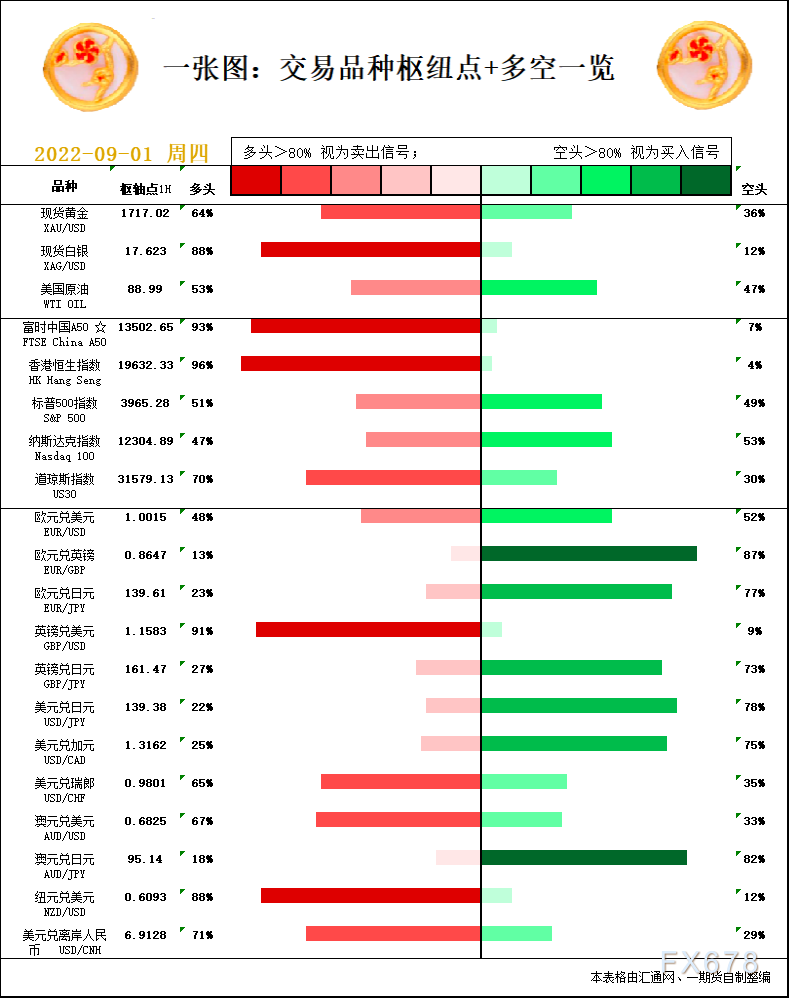 一张图：9月1日黄金白银、原油、股指、外汇“枢纽点+多空信号”