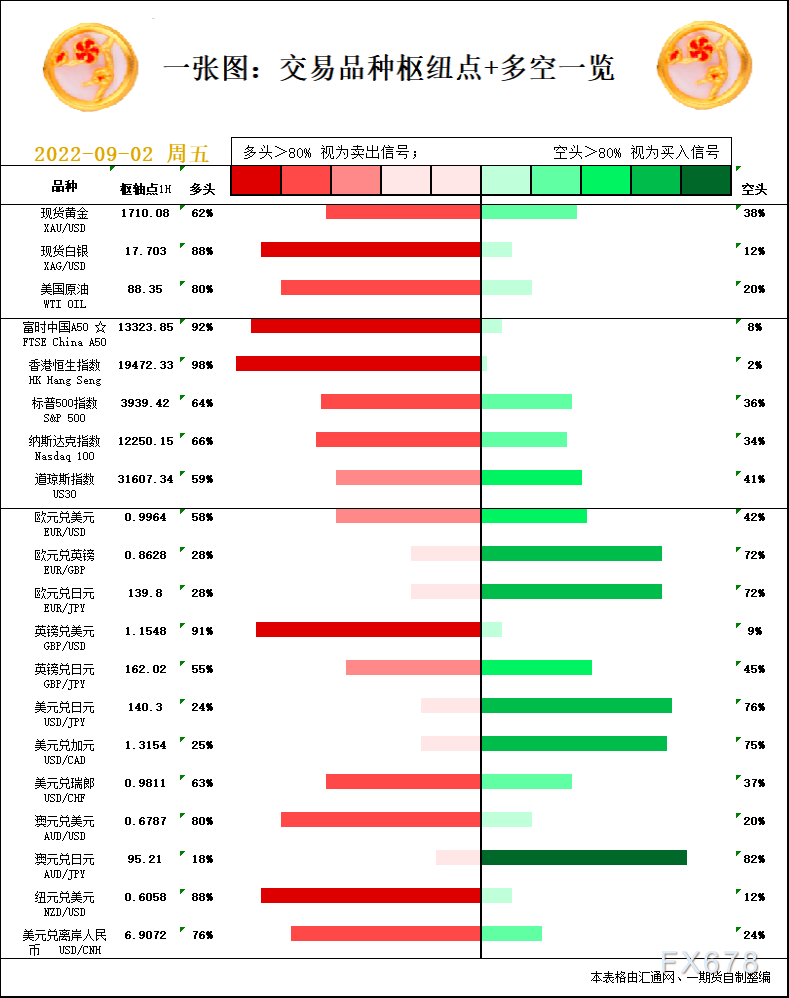 一张图：9月2日黄金白银、原油、股指、外汇“枢纽点+多空信号”