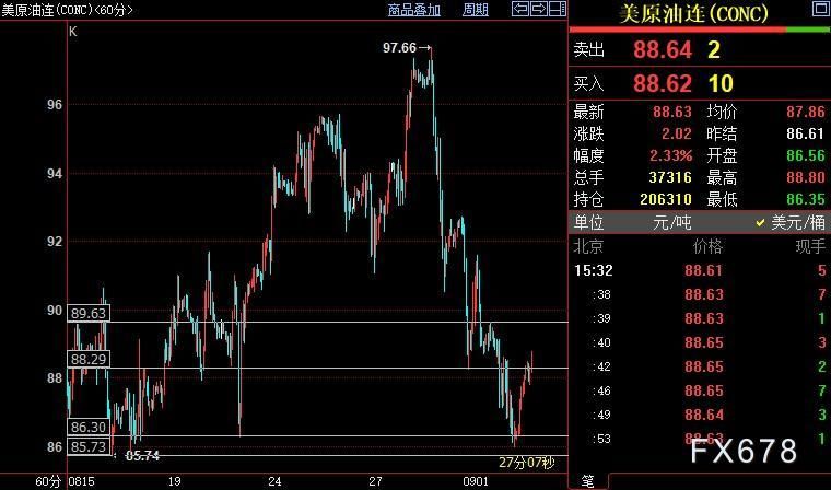 NYMEX原油短线上看89.64美元