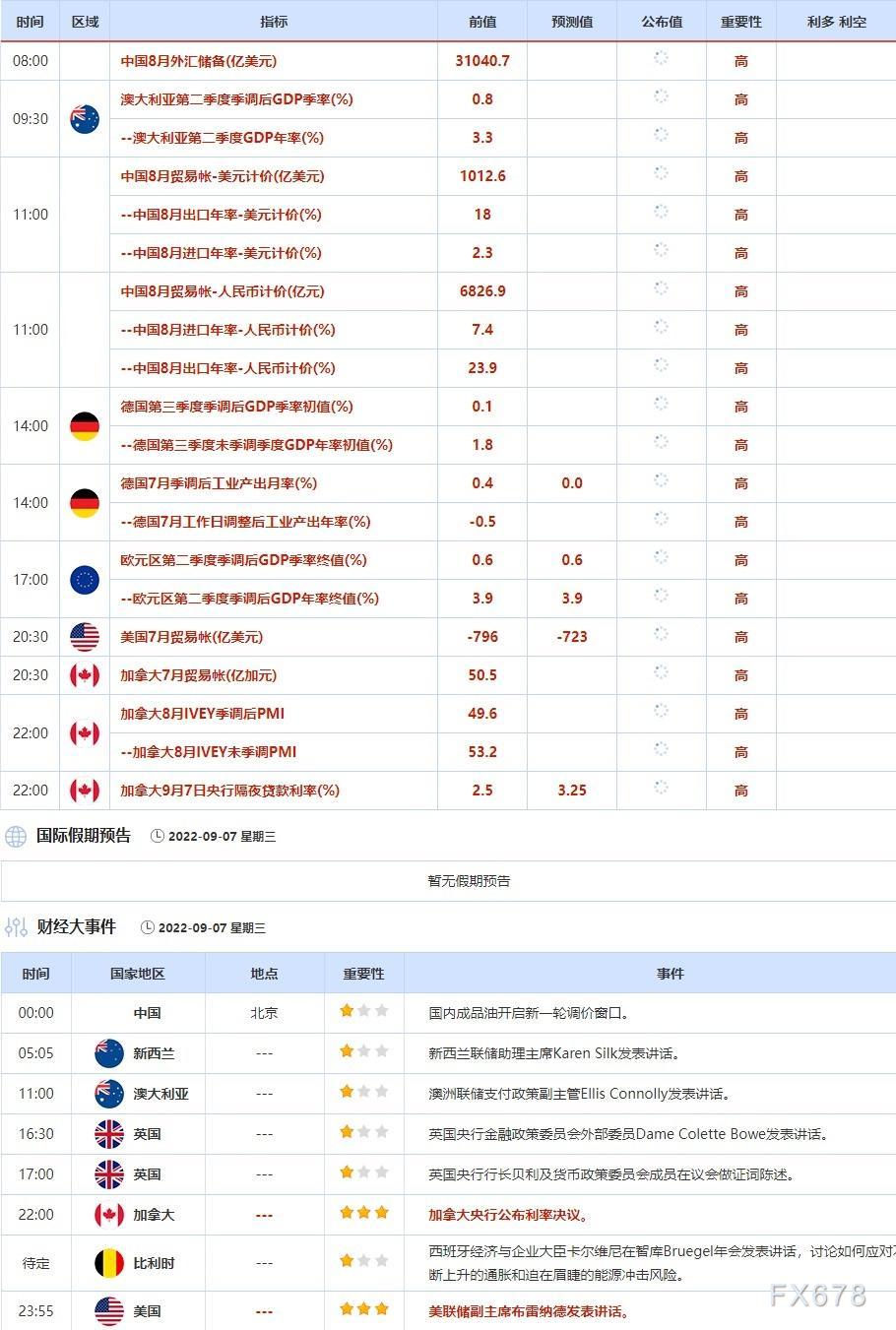 9月5日-9月9日当周重点数据和大事件前瞻