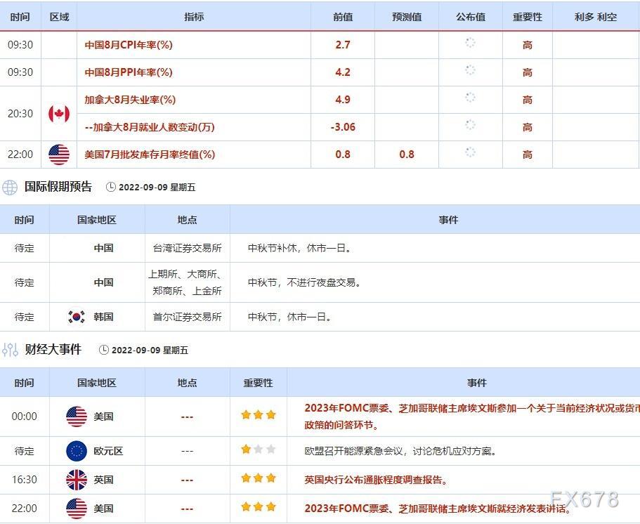 9月5日-9月9日当周重点数据和大事件前瞻
