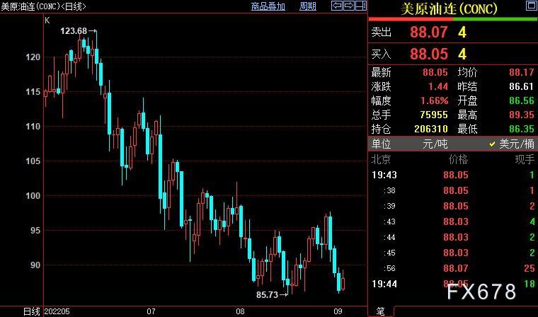 原油周评：经济前景不佳，油价重新走低，OPEC料干预市场