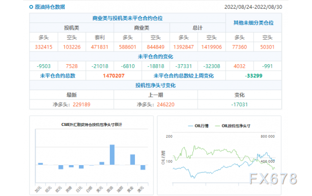 CFTC商品持仓解读：黄金投机性净多头创近五周新低，白银空头仓位创三年新高(截至8月30日当周)