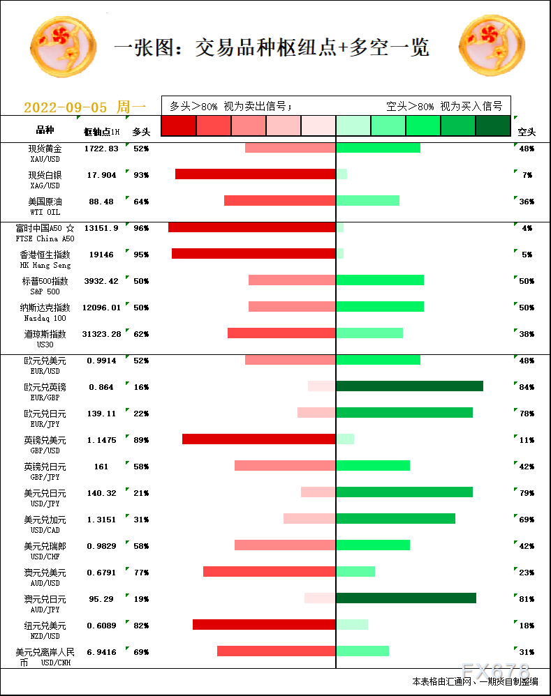一张图：9月5日黄金白银、原油、股指、外汇“枢纽点+多空信号”