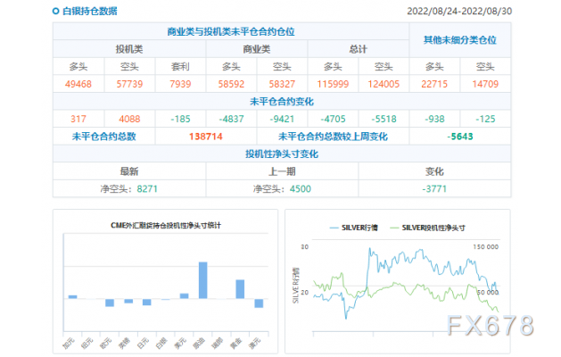 CFTC商品持仓解读：黄金投机性净多头创近五周新低，白银空头仓位创三年新高(截至8月30日当周)