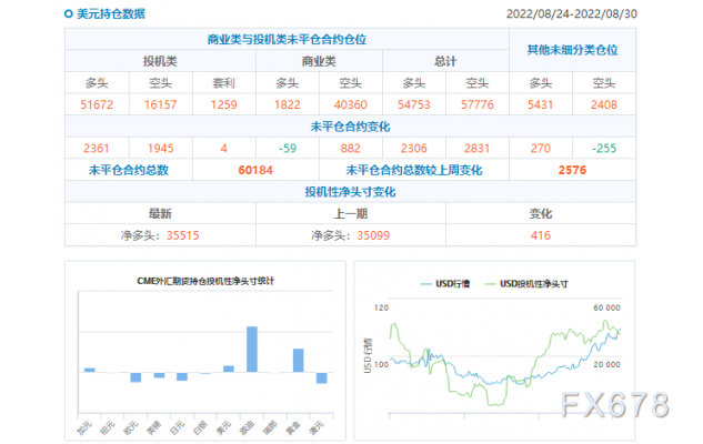 CFTC商品持仓解读：黄金投机性净多头创近五周新低，白银空头仓位创三年新高(截至8月30日当周)