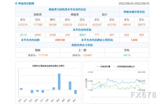 CFTC商品持仓解读：黄金投机性净多头创近五周新低，白银空头仓位创三年新高(截至8月30日当周)