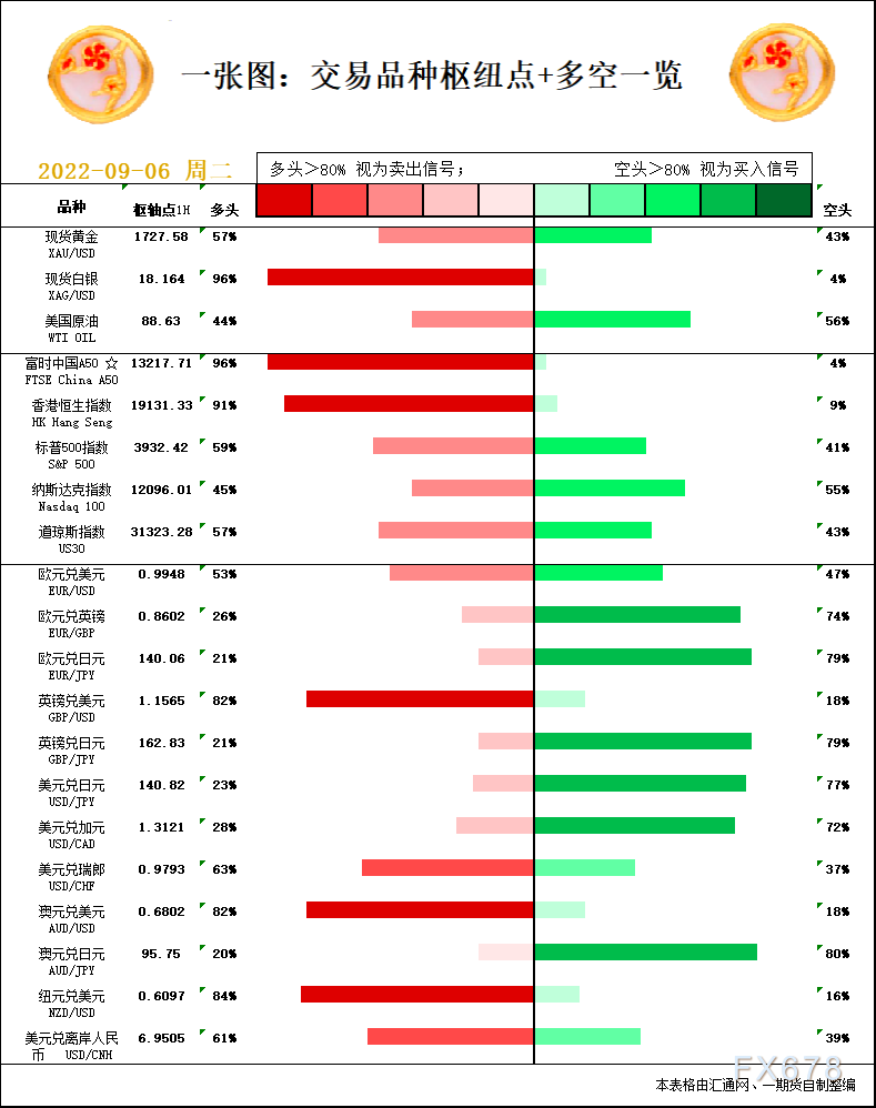 一张图：9月6日黄金白银、原油、股指、外汇“枢纽点+多空信号”