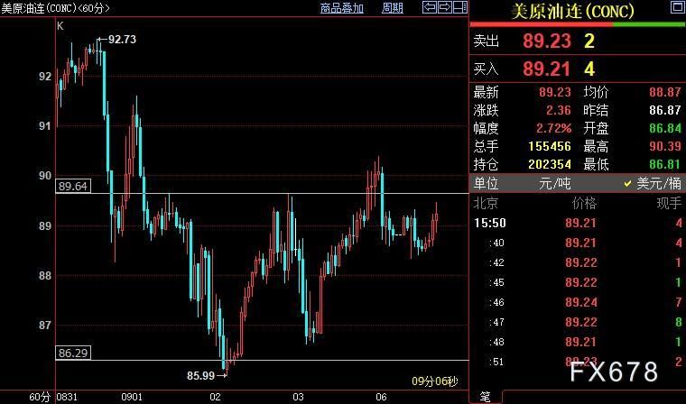 NYMEX原油料站上90美元
