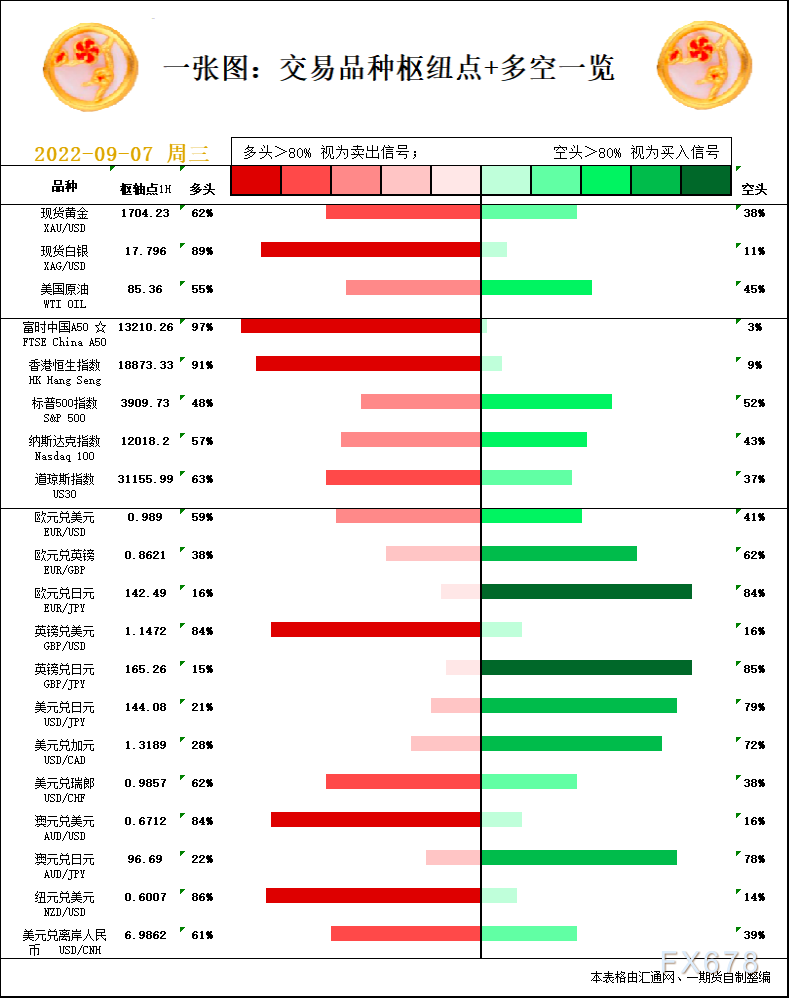 一张图：9月7日黄金白银、原油、股指、外汇“枢纽点+多空信号”