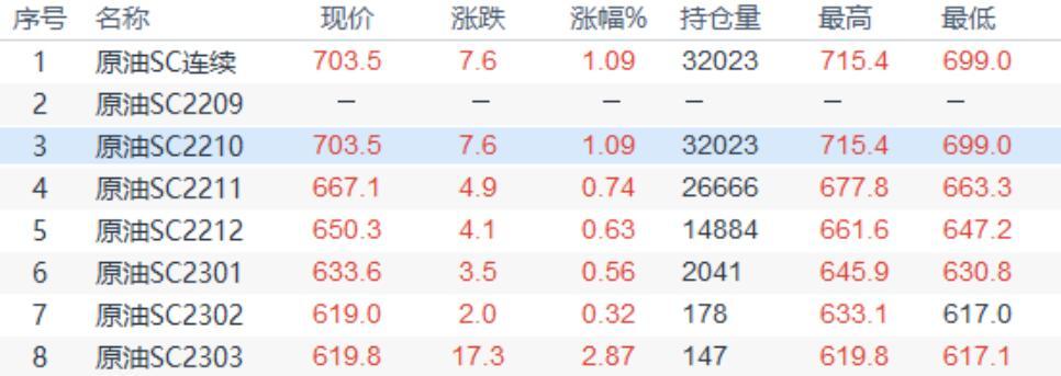 INE原油小幅收涨,欧洲能源危机和OPEC象征性减产支持油价