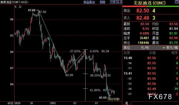 NYMEX原油下看80.41美元