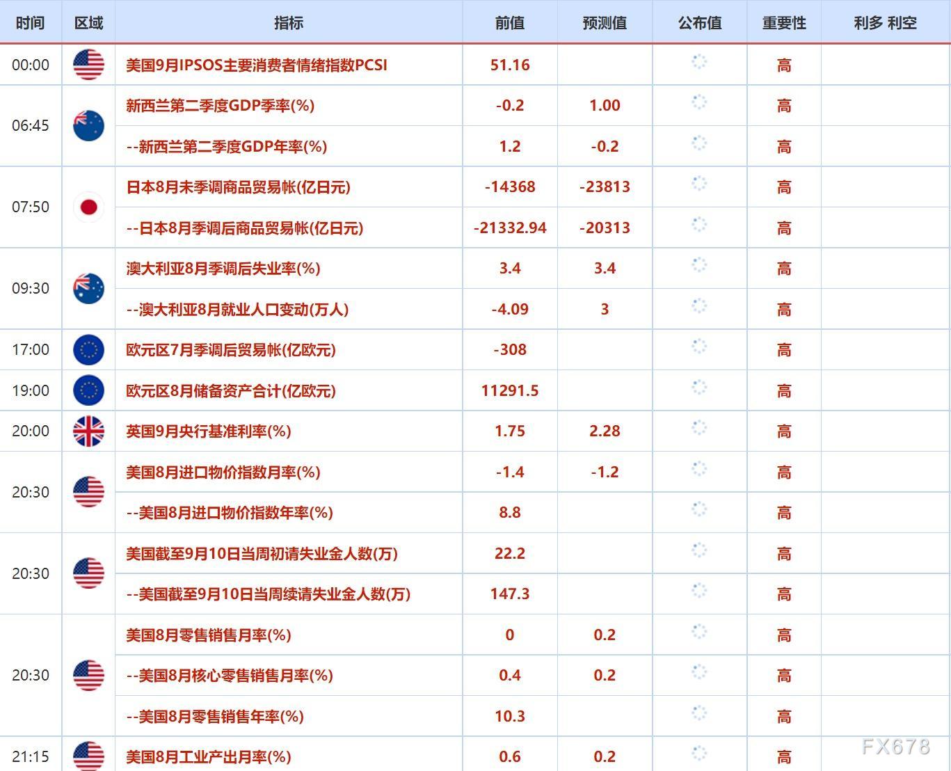 9月12日-9月16日当周重点数据和大事件前瞻