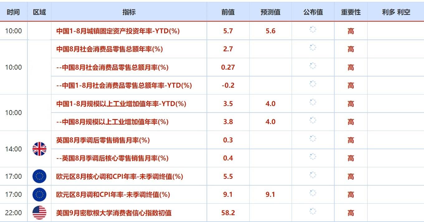 9月12日-9月16日当周重点数据和大事件前瞻
