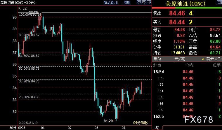 NYMEX原油短线上看85.79美元