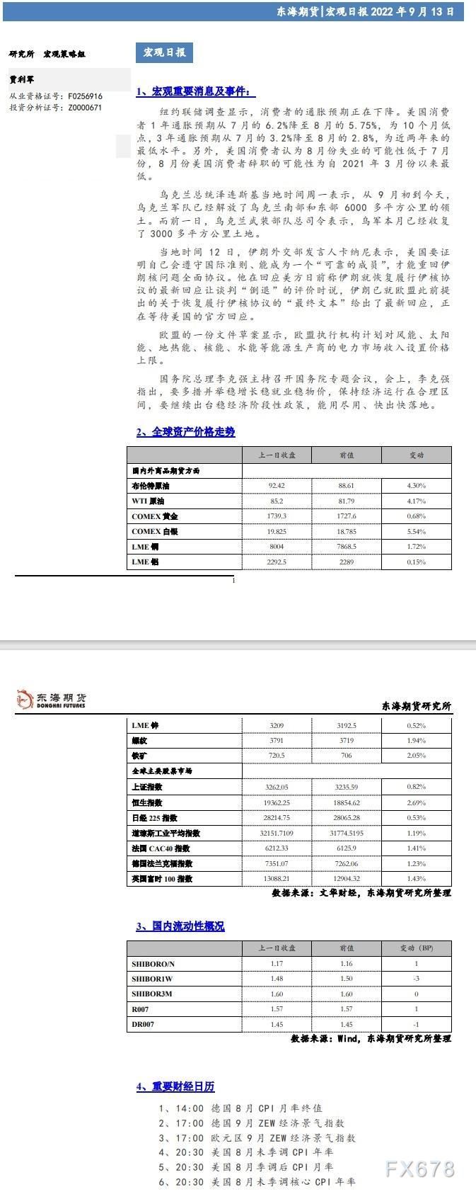 【东海期货9月13日宏观日报】全球风险偏好短期大幅升温,关注今日美国通胀数据
