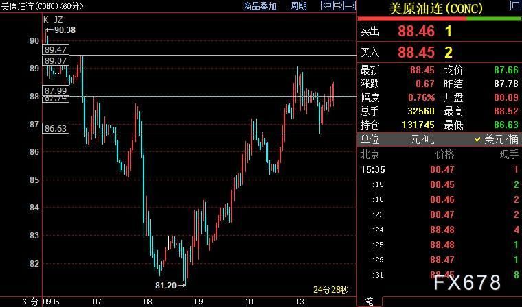 NYMEX原油料上摸89.07-89.47美元区间