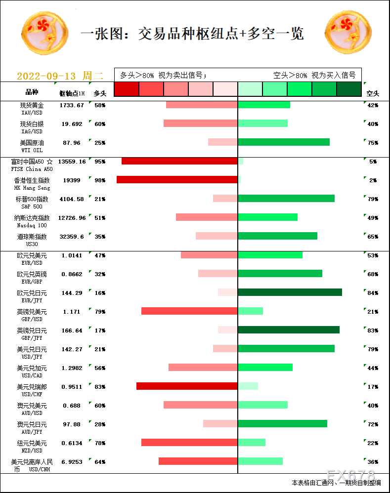 一张图：9月13日黄金白银、原油、股指、外汇“枢纽点+多空信号”
