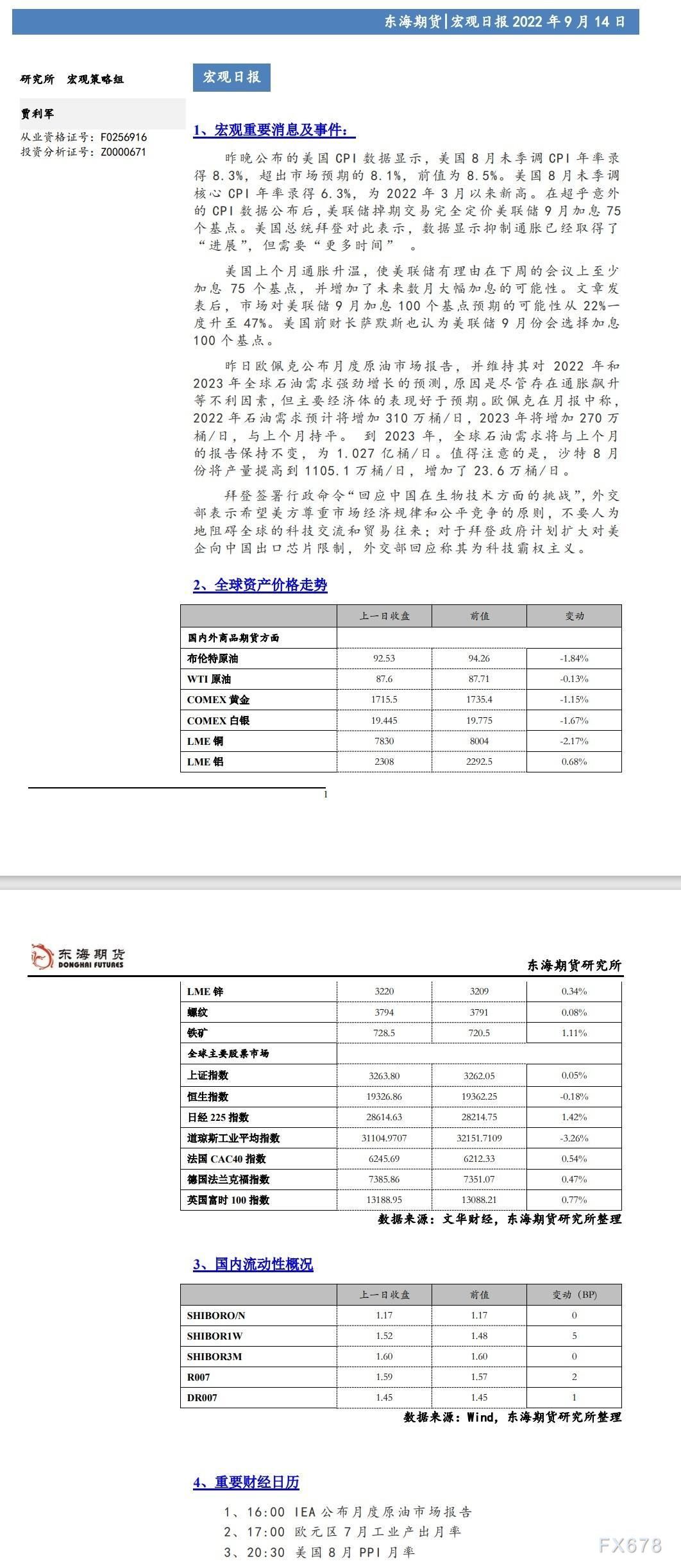 【东海期货9月14日宏观日报】：美国8月通胀超预期，全球风险资产大幅下跌