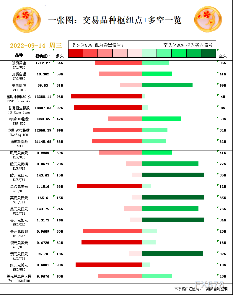 一张图：9月14日黄金白银、原油、股指、外汇“枢纽点+多空信号”