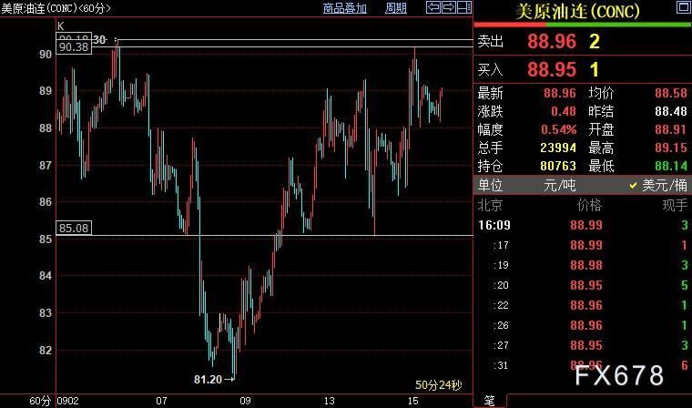 NYMEX原油上看90-90.40美元区间