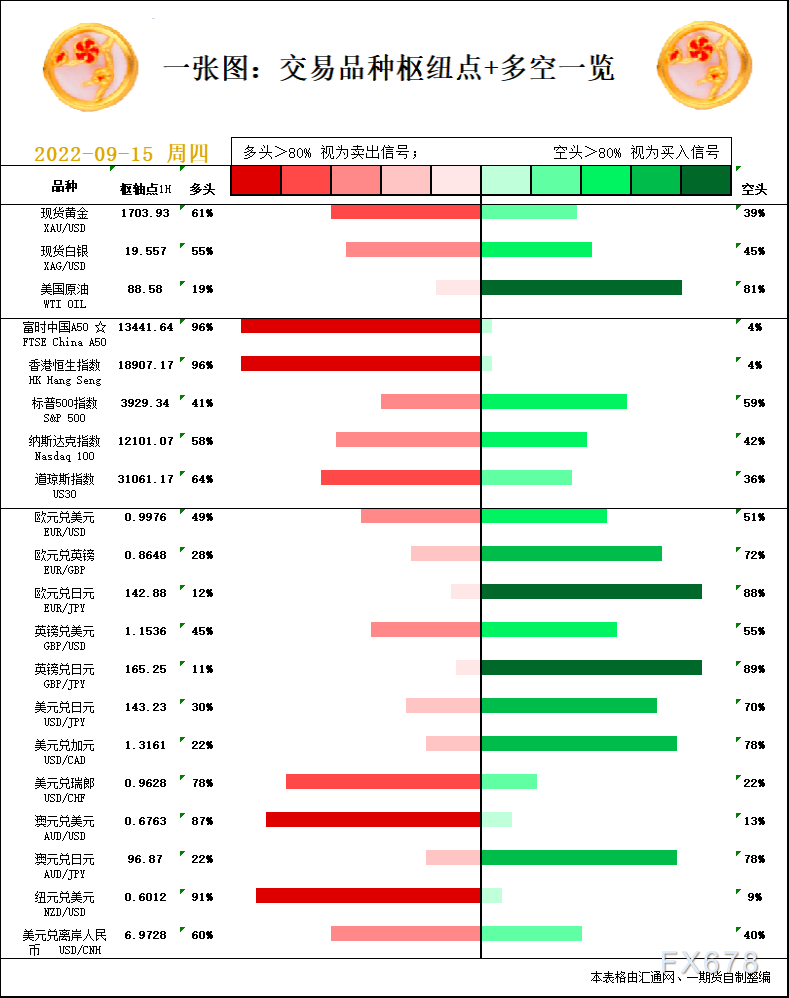 一张图：9月15日黄金白银、原油、股指、外汇“枢纽点+多空信号”