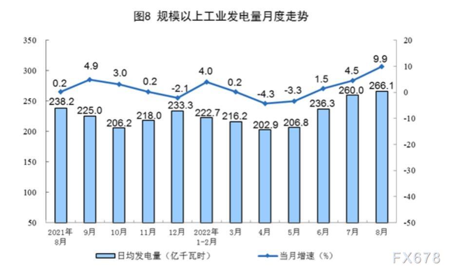 2022年8月份能源生产情况