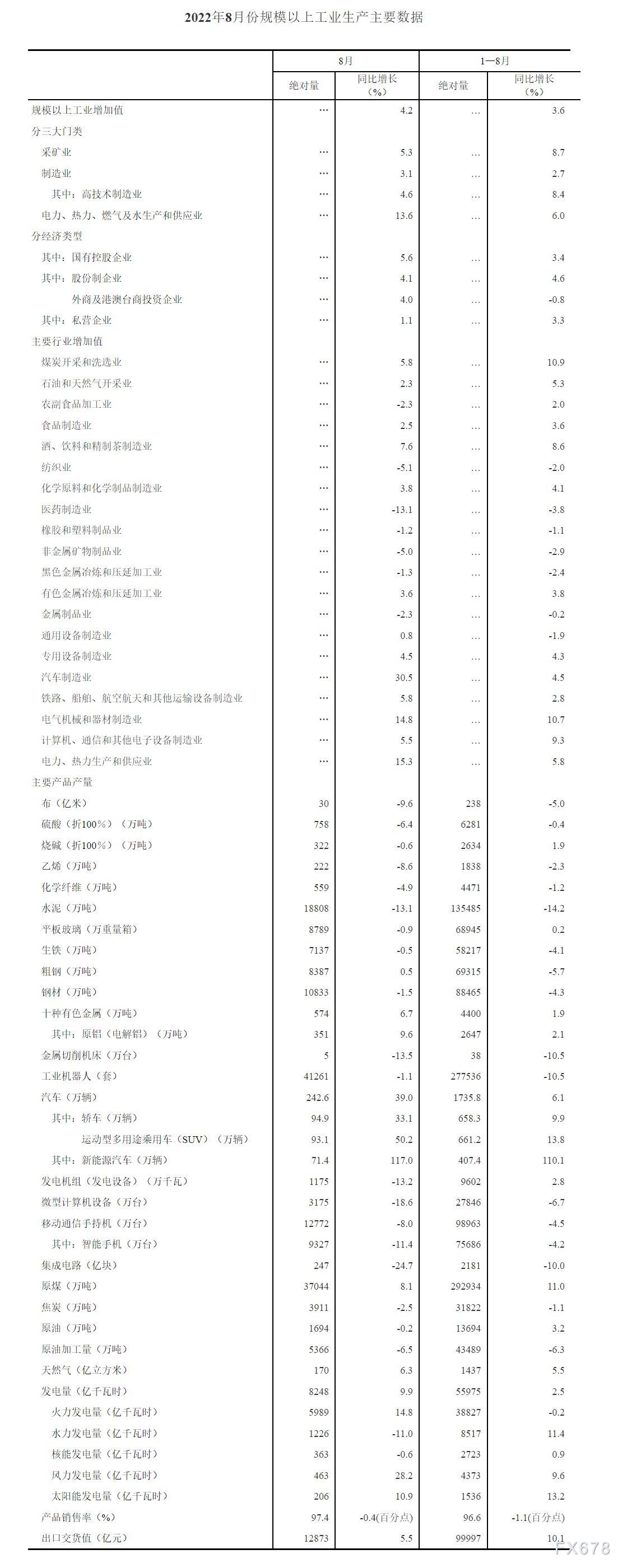 2022年8月份规模以上工业增加值增长4.2%