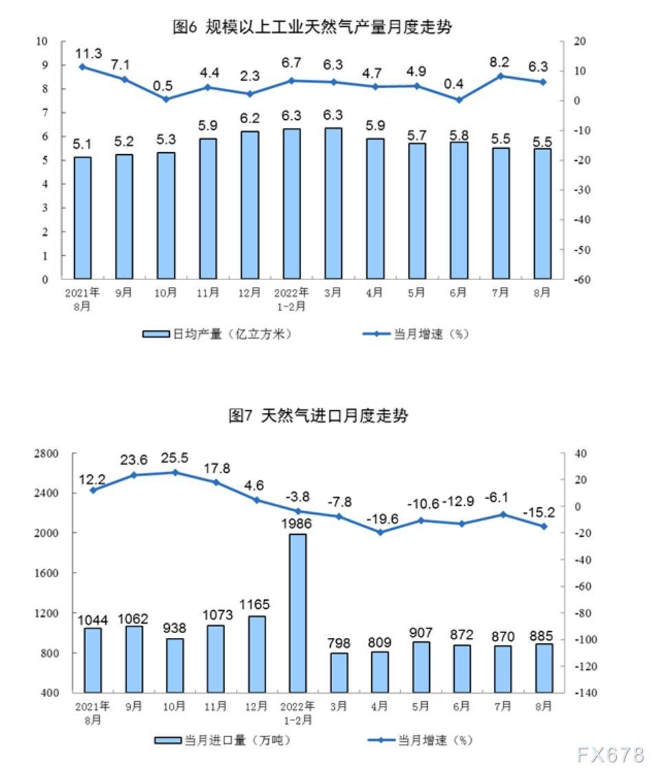 2022年8月份能源生产情况