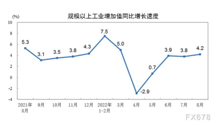 2022年8月份规模以上工业增加值增长4.2%