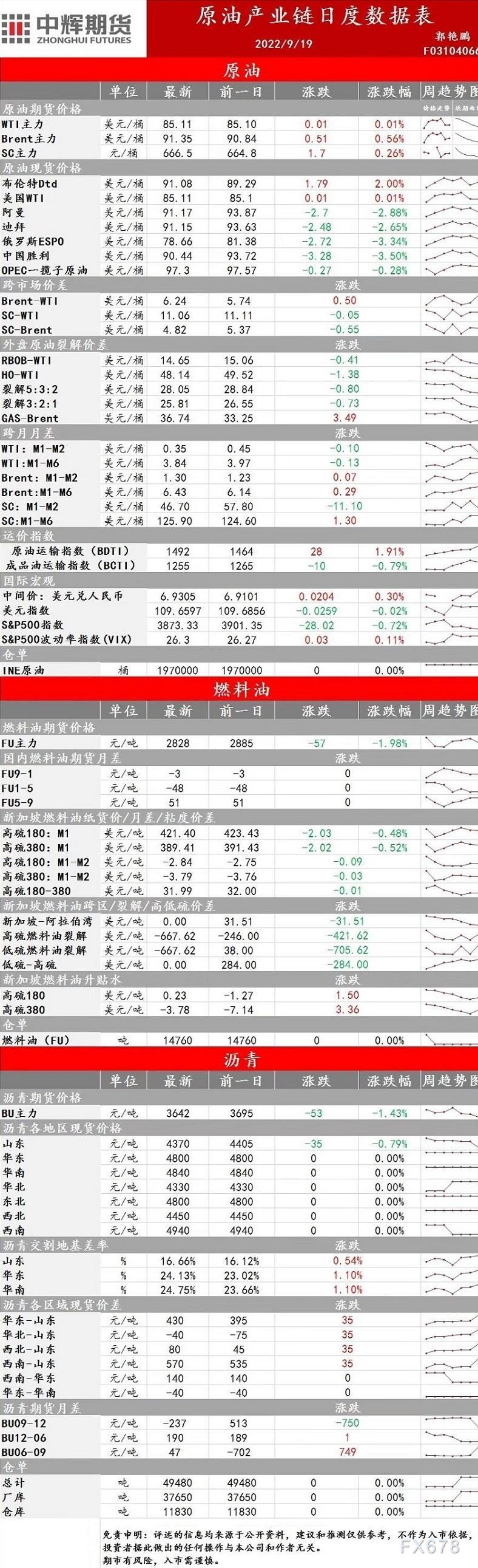 中辉期货能源早盘关注：原油价格重心有下移趋势，建议观望
