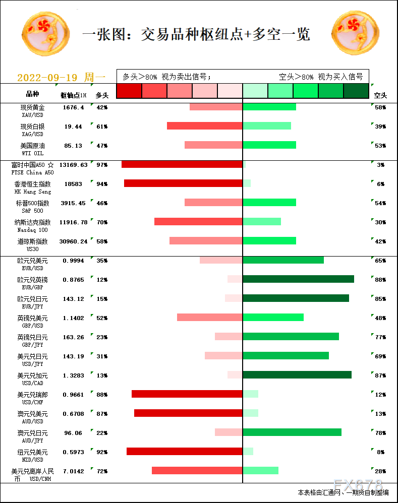 一张图：9月19日黄金白银、原油、股指、外汇“枢纽点+多空信号”