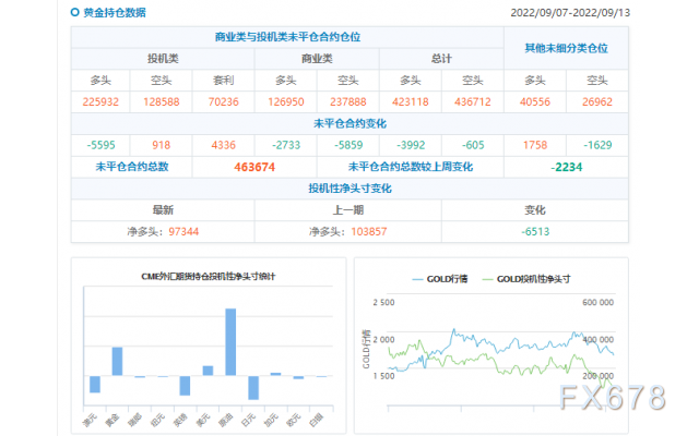 CFTC商品持仓解读：投机者再度转持黄金净空头合约，WTI多头持仓创近六周新高(截至9月13日当周)