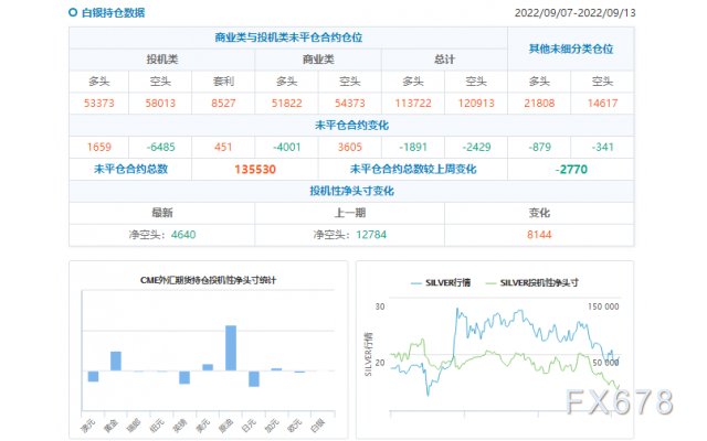 CFTC商品持仓解读：投机者再度转持黄金净空头合约，WTI多头持仓创近六周新高(截至9月13日当周)