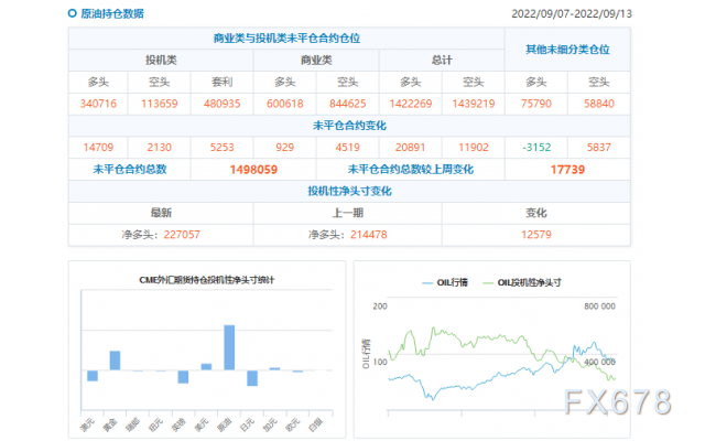 CFTC商品持仓解读：投机者再度转持黄金净空头合约，WTI多头持仓创近六周新高(截至9月13日当周)