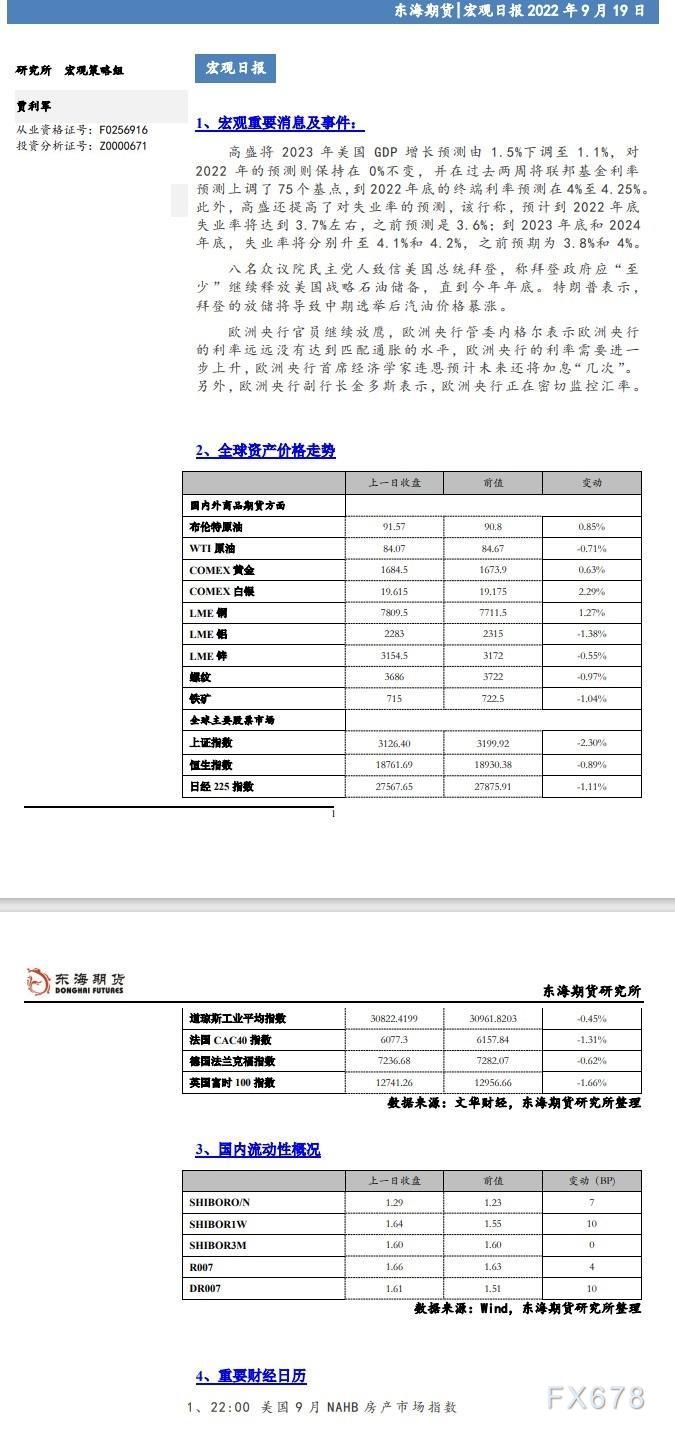 【东海期货9月19日宏观日报】欧央行继续放“鹰”,欧元短期反弹